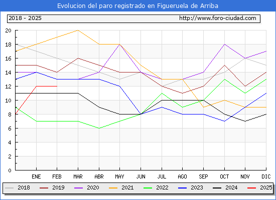 Evolucin de los datos de parados para el Municipio de Figueruela de Arriba hasta Febrero del 2025.