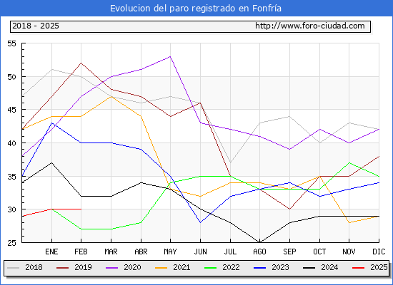 Evolucin de los datos de parados para el Municipio de Fonfra hasta Febrero del 2025.
