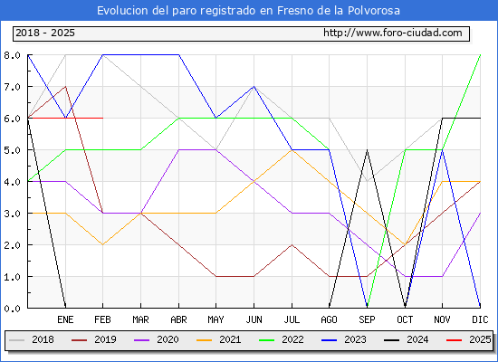 Evolucin de los datos de parados para el Municipio de Fresno de la Polvorosa hasta Febrero del 2025.