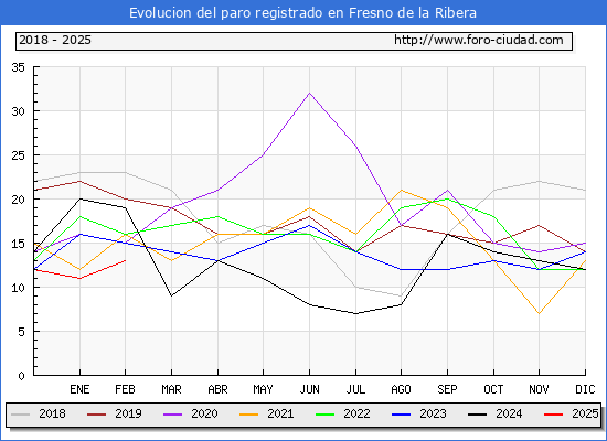 Evolucin de los datos de parados para el Municipio de Fresno de la Ribera hasta Febrero del 2025.