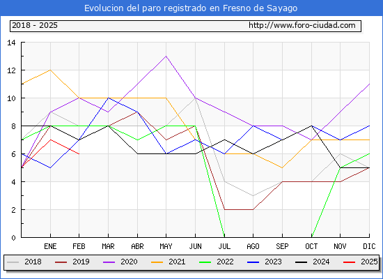 Evolucin de los datos de parados para el Municipio de Fresno de Sayago hasta Febrero del 2025.
