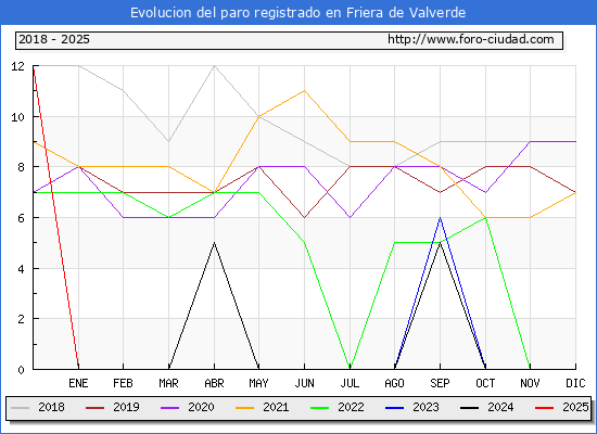 Evolucin de los datos de parados para el Municipio de Friera de Valverde hasta Febrero del 2025.