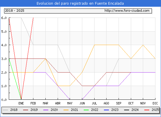 Evolucin de los datos de parados para el Municipio de Fuente Encalada hasta Febrero del 2025.