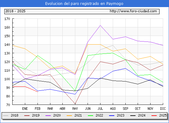 Evolucin de los datos de parados para el Municipio de Paymogo hasta Febrero del 2025.