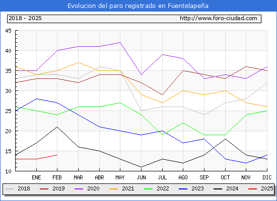 Evolucin de los datos de parados para el Municipio de Fuentelapea hasta Febrero del 2025.
