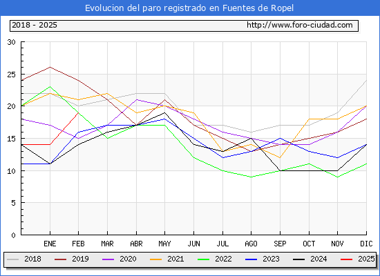 Evolucin de los datos de parados para el Municipio de Fuentes de Ropel hasta Febrero del 2025.