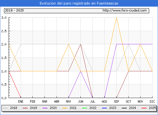 Evolucin de los datos de parados para el Municipio de Fuentesecas hasta Febrero del 2025.