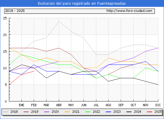 Evolucin de los datos de parados para el Municipio de Fuentespreadas hasta Febrero del 2025.