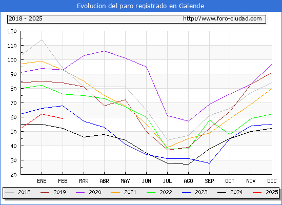 Evolucin de los datos de parados para el Municipio de Galende hasta Febrero del 2025.
