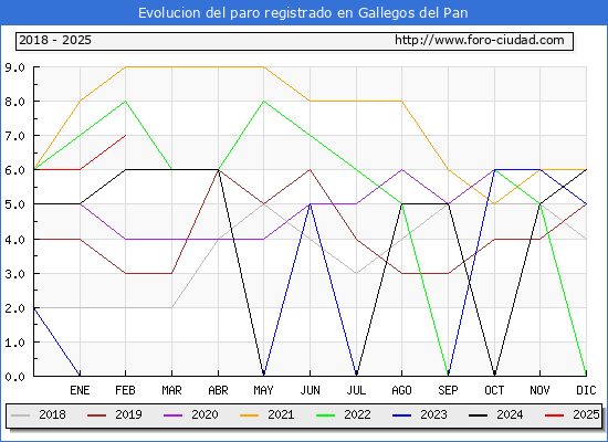 Evolucin de los datos de parados para el Municipio de Gallegos del Pan hasta Febrero del 2025.