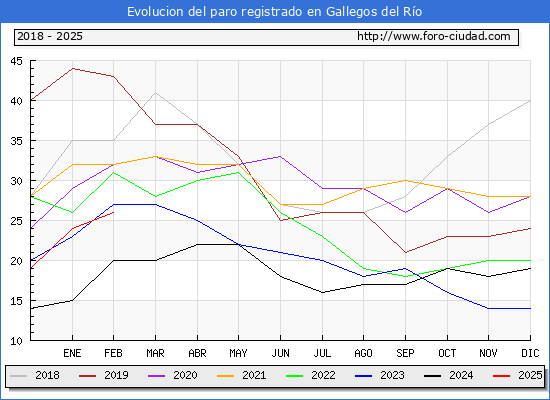 Evolucin de los datos de parados para el Municipio de Gallegos del Ro hasta Febrero del 2025.