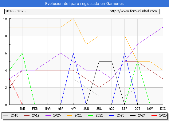 Evolucin de los datos de parados para el Municipio de Gamones hasta Febrero del 2025.