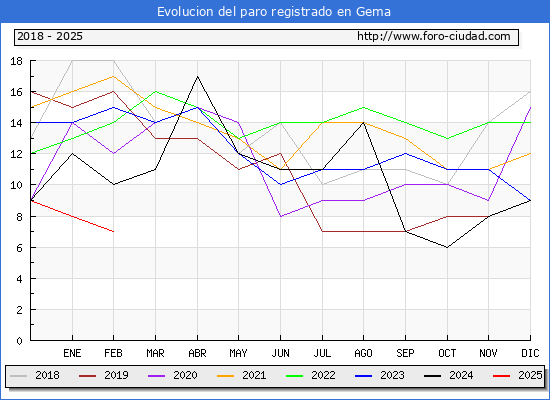 Evolucin de los datos de parados para el Municipio de Gema hasta Febrero del 2025.