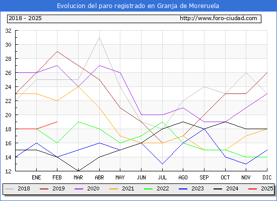 Evolucin de los datos de parados para el Municipio de Granja de Moreruela hasta Febrero del 2025.