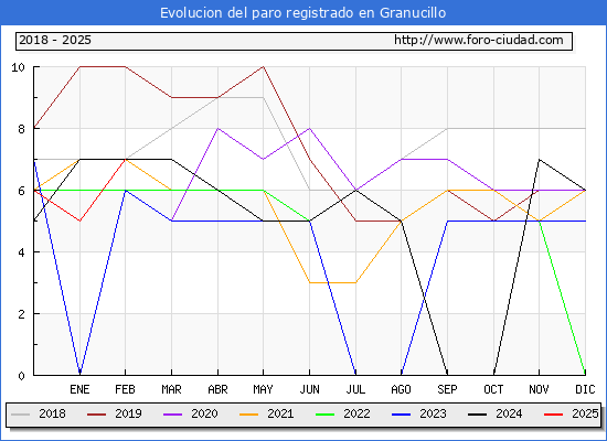 Evolucin de los datos de parados para el Municipio de Granucillo hasta Febrero del 2025.