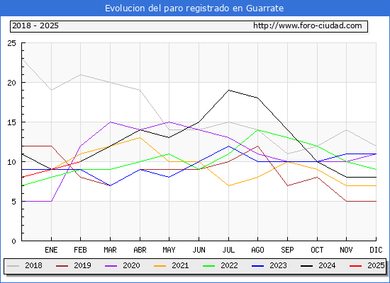 Evolucin de los datos de parados para el Municipio de Guarrate hasta Febrero del 2025.