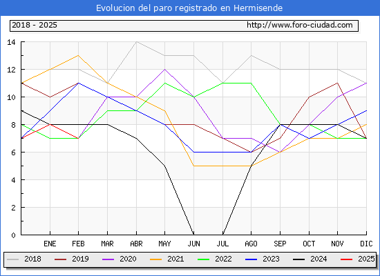Evolucin de los datos de parados para el Municipio de Hermisende hasta Febrero del 2025.
