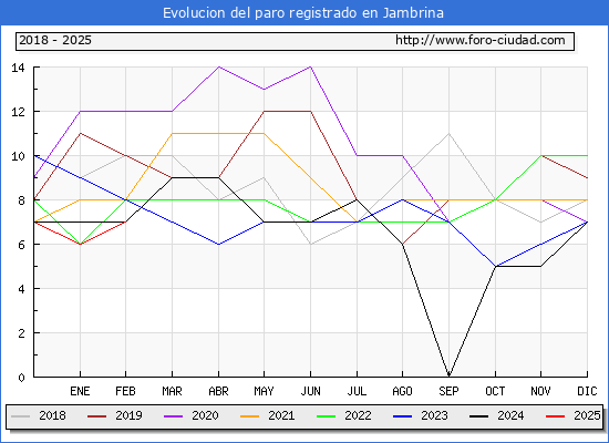 Evolucin de los datos de parados para el Municipio de Jambrina hasta Febrero del 2025.