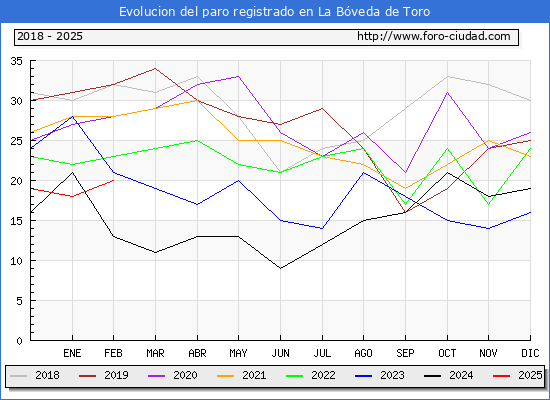 Evolucin de los datos de parados para el Municipio de La Bveda de Toro hasta Febrero del 2025.