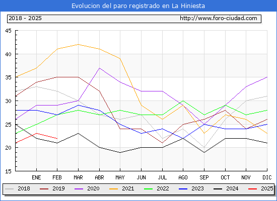 Evolucin de los datos de parados para el Municipio de La Hiniesta hasta Febrero del 2025.