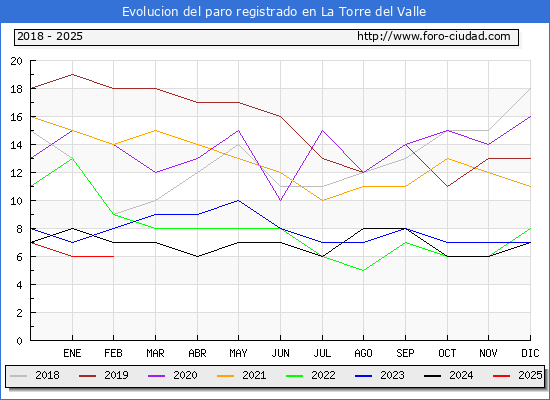 Evolucin de los datos de parados para el Municipio de La Torre del Valle hasta Febrero del 2025.