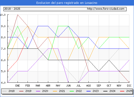 Evolucin de los datos de parados para el Municipio de Losacino hasta Febrero del 2025.