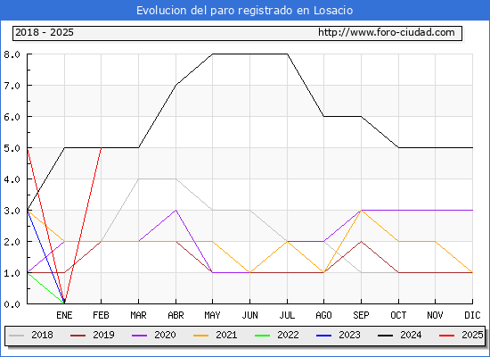 Evolucin de los datos de parados para el Municipio de Losacio hasta Febrero del 2025.
