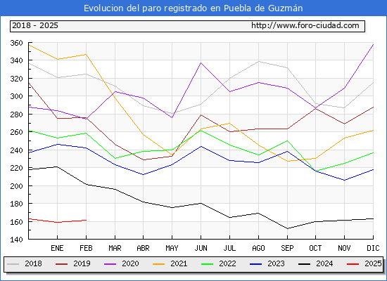Evolucin de los datos de parados para el Municipio de Puebla de Guzmn hasta Febrero del 2025.