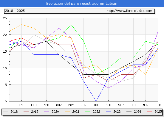 Evolucin de los datos de parados para el Municipio de Lubin hasta Febrero del 2025.