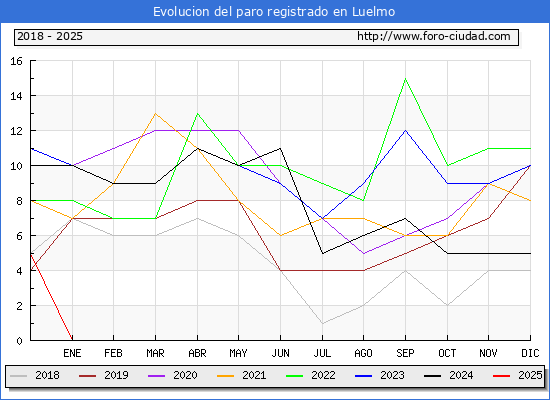 Evolucin de los datos de parados para el Municipio de Luelmo hasta Febrero del 2025.