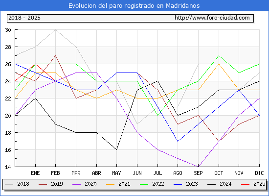 Evolucin de los datos de parados para el Municipio de Madridanos hasta Febrero del 2025.