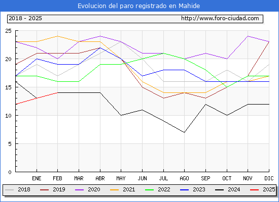 Evolucin de los datos de parados para el Municipio de Mahide hasta Febrero del 2025.