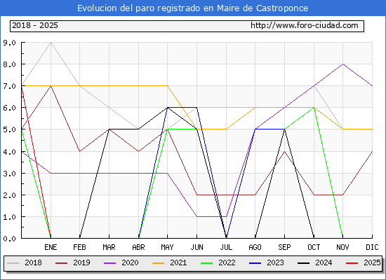Evolucin de los datos de parados para el Municipio de Maire de Castroponce hasta Febrero del 2025.