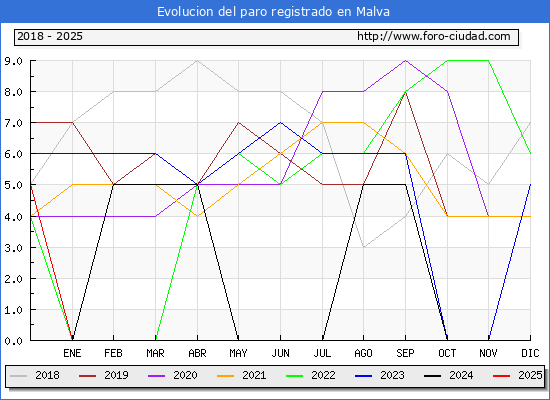 Evolucin de los datos de parados para el Municipio de Malva hasta Febrero del 2025.