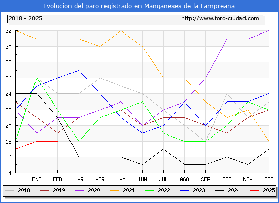 Evolucin de los datos de parados para el Municipio de Manganeses de la Lampreana hasta Febrero del 2025.
