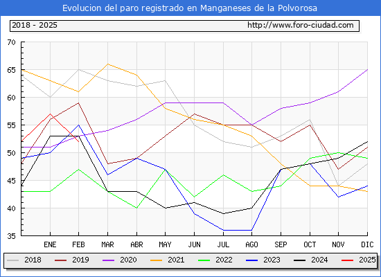 Evolucin de los datos de parados para el Municipio de Manganeses de la Polvorosa hasta Febrero del 2025.