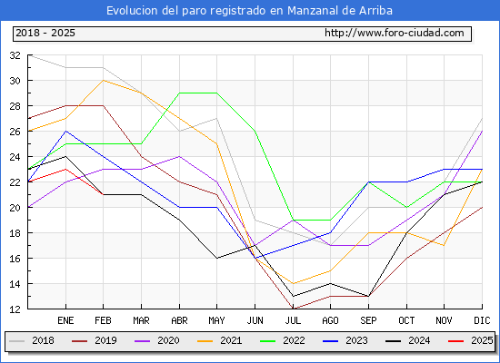 Evolucin de los datos de parados para el Municipio de Manzanal de Arriba hasta Febrero del 2025.