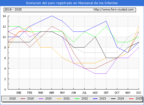 Evolucin de los datos de parados para el Municipio de Manzanal de los Infantes hasta Febrero del 2025.