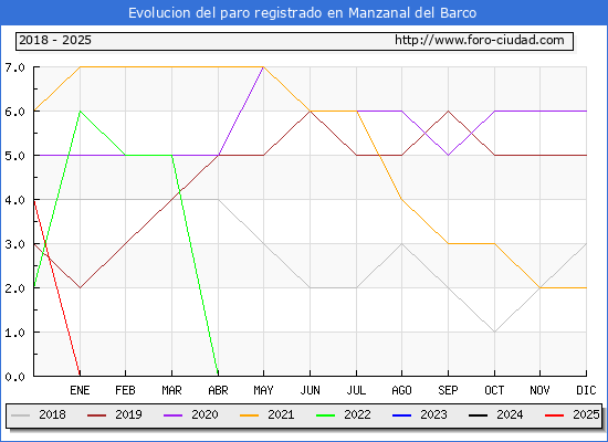Evolucin de los datos de parados para el Municipio de Manzanal del Barco hasta Febrero del 2025.