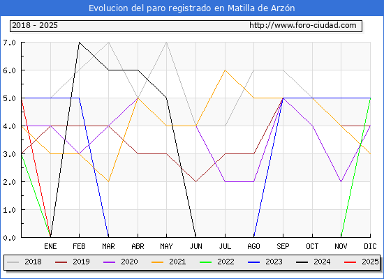 Evolucin de los datos de parados para el Municipio de Matilla de Arzn hasta Febrero del 2025.