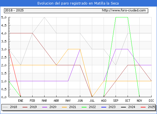 Evolucin de los datos de parados para el Municipio de Matilla la Seca hasta Febrero del 2025.