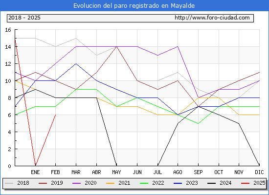 Evolucin de los datos de parados para el Municipio de Mayalde hasta Febrero del 2025.