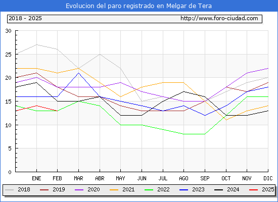 Evolucin de los datos de parados para el Municipio de Melgar de Tera hasta Febrero del 2025.