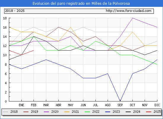 Evolucin de los datos de parados para el Municipio de Milles de la Polvorosa hasta Febrero del 2025.