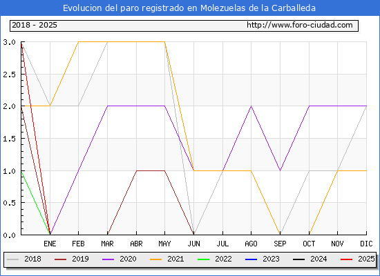 Evolucin de los datos de parados para el Municipio de Molezuelas de la Carballeda hasta Febrero del 2025.