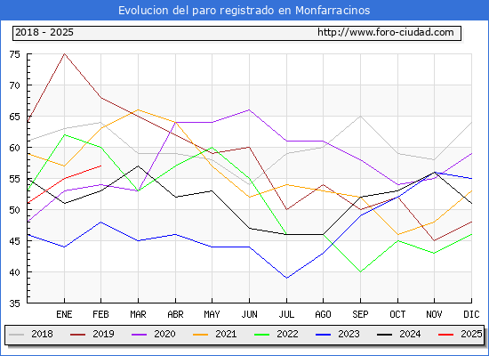 Evolucin de los datos de parados para el Municipio de Monfarracinos hasta Febrero del 2025.