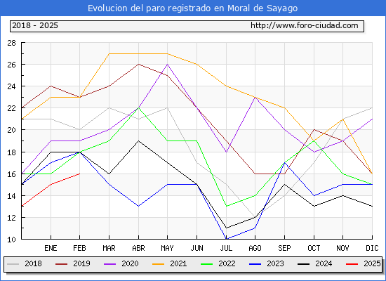Evolucin de los datos de parados para el Municipio de Moral de Sayago hasta Febrero del 2025.