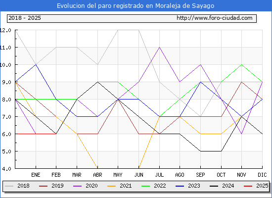 Evolucin de los datos de parados para el Municipio de Moraleja de Sayago hasta Febrero del 2025.
