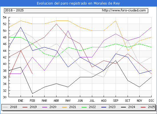 Evolucin de los datos de parados para el Municipio de Morales de Rey hasta Febrero del 2025.