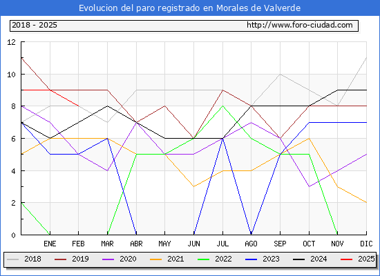 Evolucin de los datos de parados para el Municipio de Morales de Valverde hasta Febrero del 2025.